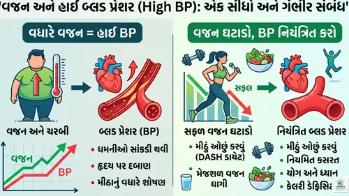 હાઈ બ્લડ પ્રેશર (High BP) અને વજન વચ્ચેનો સીધો સંબંધ.