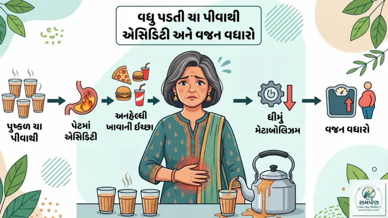વધુ પડતી ચા પીવાથી થતી એસિડિટી તમારું વજન કેવી રીતે વધારે છે?