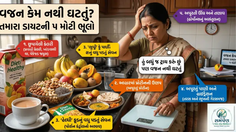 હું બધું જ ટ્રાય કરું છું પણ વજન નથી ઘટતું" - તમારા ડાયટમાં આ ૫ ભૂલો હોઈ શકે