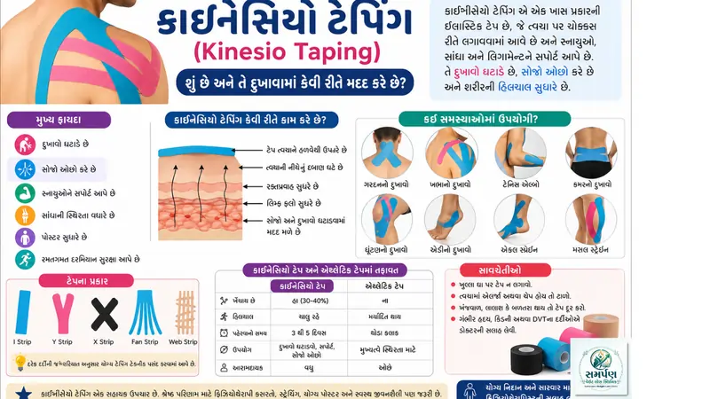 કાઇનેસિયો ટેપિંગ (Kinesio Taping) શું છે અને તે દુખાવામાં કેવી રીતે મદદ કરે છે?