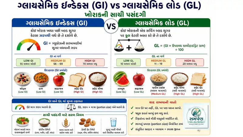ગ્લાયસેમિક ઇન્ડેક્સ (GI) vs ગ્લાયસેમિક લોડ (GL): ખોરાકની સાચી પસંદગી.