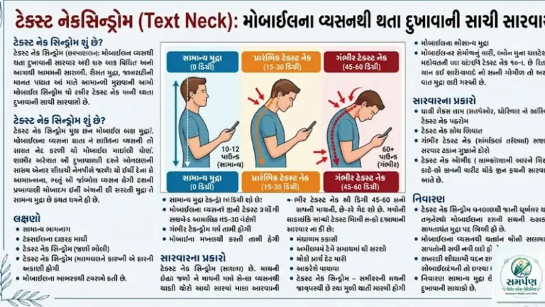 ટેક્સ્ટ નેક સિન્ડ્રોમ (Text Neck): મોબાઈલના વ્યસનથી થતા દુખાવાની સાચી સારવાર.