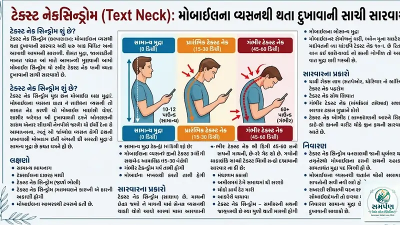 ટેક્સ્ટ નેક સિન્ડ્રોમ (Text Neck): મોબાઈલના વ્યસનથી થતા દુખાવાની સાચી સારવાર.