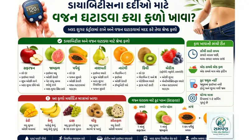 ડાયાબિટીસના દર્દીઓ માટે વજન ઘટાડવા ફ્રુટ્સ (ફળો) કયા ખાવા?