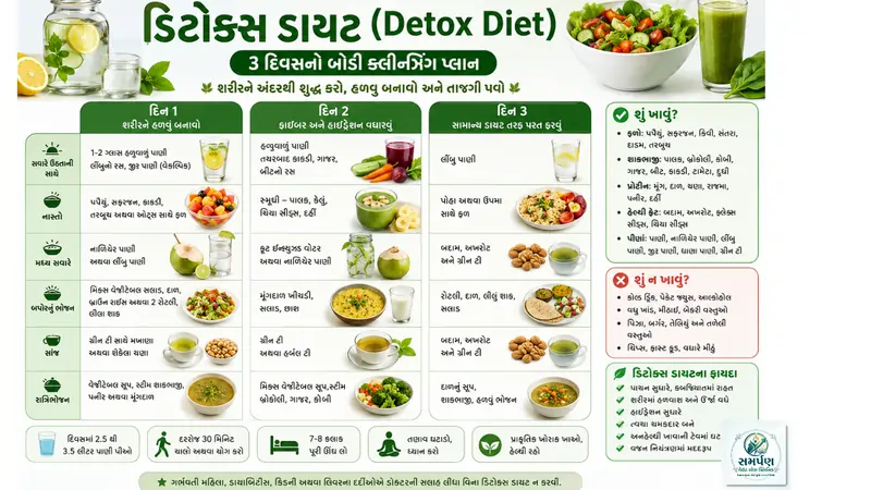 ડિટોક્સ ડાયટ (Detox Diet): ૩ દિવસનો બોડી ક્લીન્ઝિંગ પ્લાન.