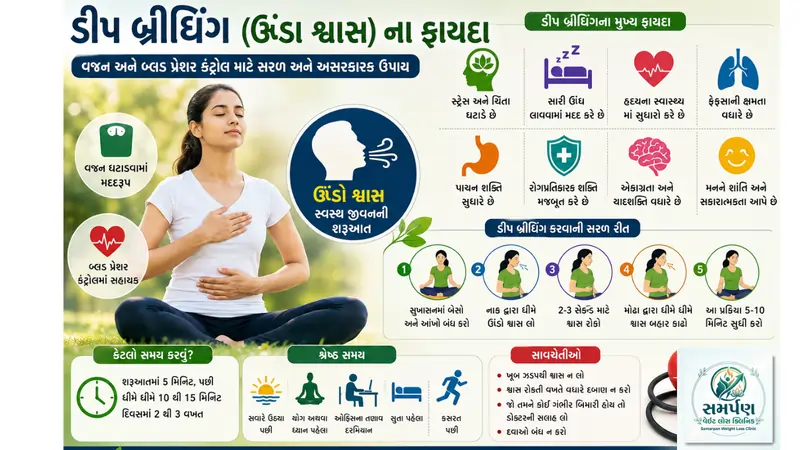 . ડીપ બ્રીધિંગ (ઊંડા શ્વાસ) ના ફાયદા: વજન અને બ્લડ પ્રેશર કંટ્રોલ.