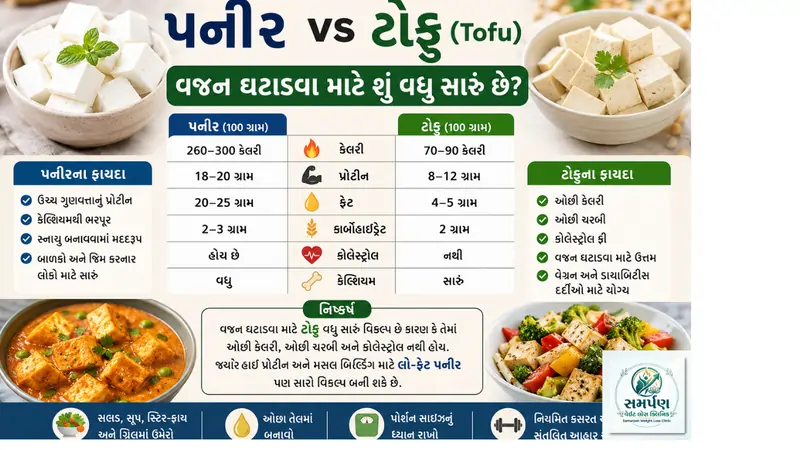 પનીર vs ટોફુ (Tofu): વજન ઘટાડવા માટે શું વધુ સારું છે?