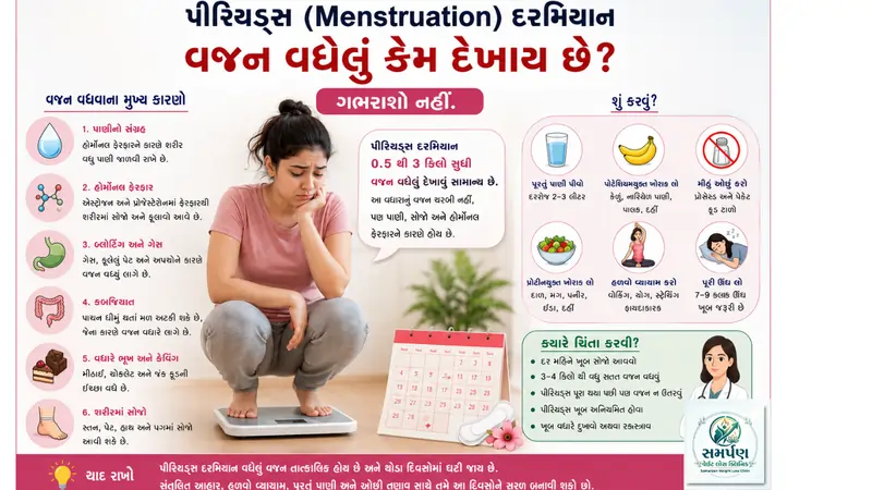 પીરિયડ્સ (Menstruation) દરમિયાન વજન વધેલું કેમ દેખાય છે? ગભરાશો નહીં.