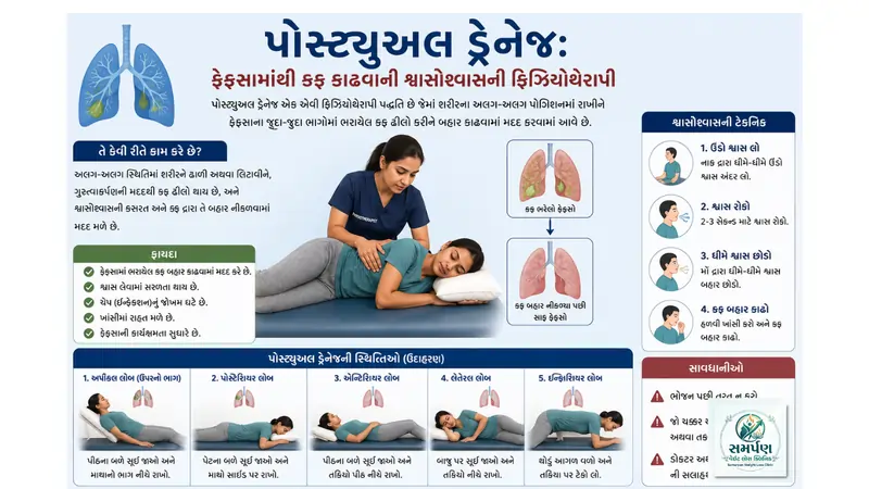 પોસ્ટ્યુઅલ ડ્રેનેજ: ફેફસામાંથી કફ કાઢવાની શ્વાસોશ્વાસની ફિઝિયોથેરાપી.