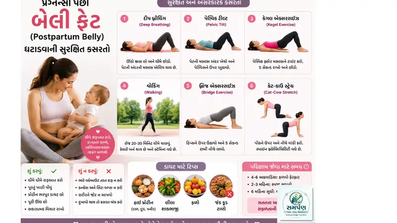 પ્રેગ્નન્સી પછી બેલી ફેટ (Postpartum Belly) ઘટાડવાની સુરક્ષિત કસરતો.