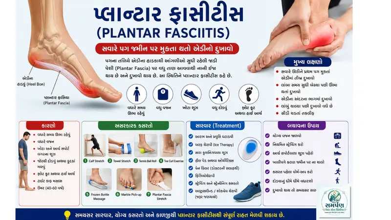 પ્લાન્ટાર ફાસીટીસ (Plantar Fasciitis): સવારે પગ જમીન પર મુકતા થતો એડીનો દુખાવો.