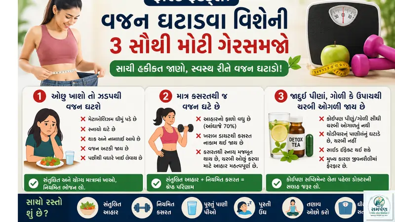 ફાસ્ટ ફેક્ટ્સ: વજન ઘટાડવા વિશેની ૩ સૌથી મોટી ગેરસમજો.