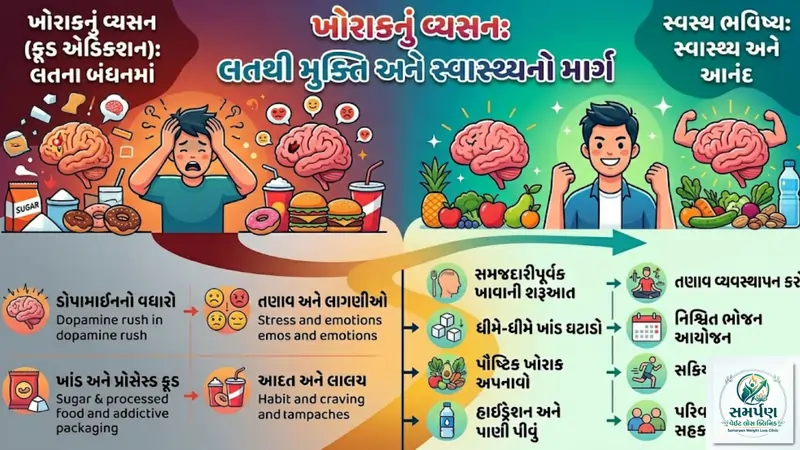 ફૂડ એડિક્શન (ખોરાકનું વ્યસન): ખાંડ અને જંક ફૂડની લત કેવી રીતે છોડવી?