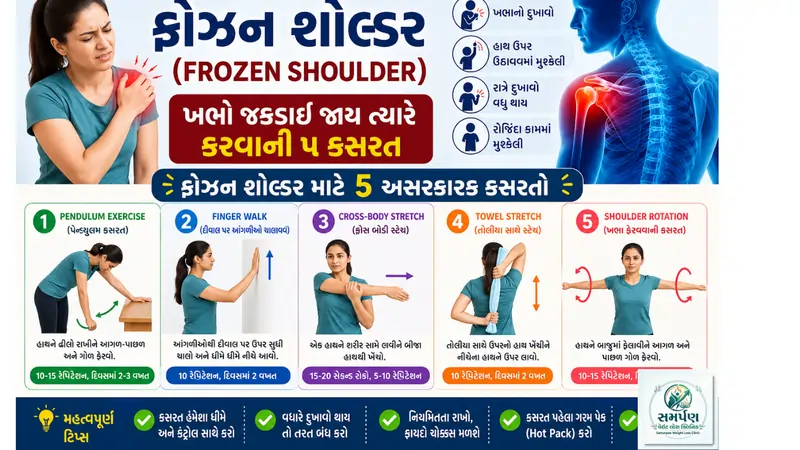 ફ્રોઝન શોલ્ડર (Frozen Shoulder): ખભો જકડાઈ જાય ત્યારે કરવાની ૫ કસરત.