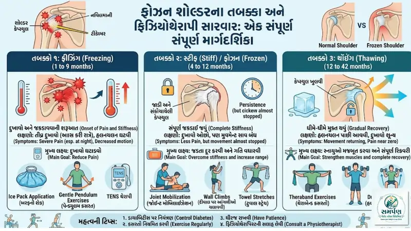 ફ્રોઝન શોલ્ડરની તબક્કાવાર (Stiff to Freezing to Thawing) ફિઝિયો સારવાર