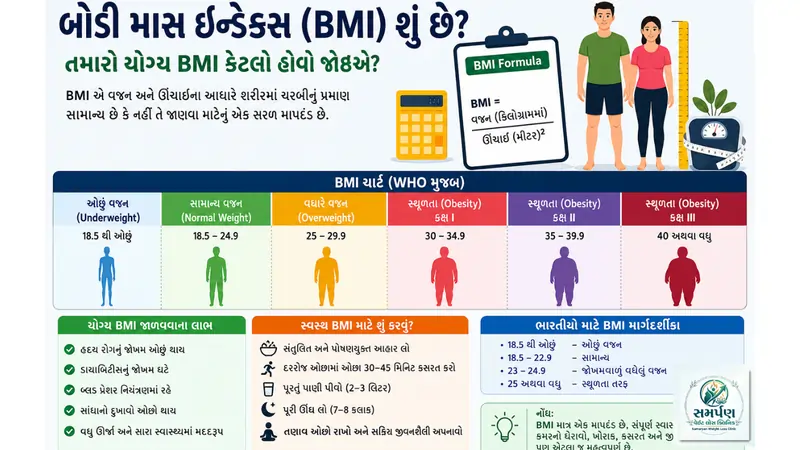બોડી માસ ઇન્ડેક્સ (BMI) શું છે અને તમારો યોગ્ય BMI કેટલો હોવો જોઈએ?