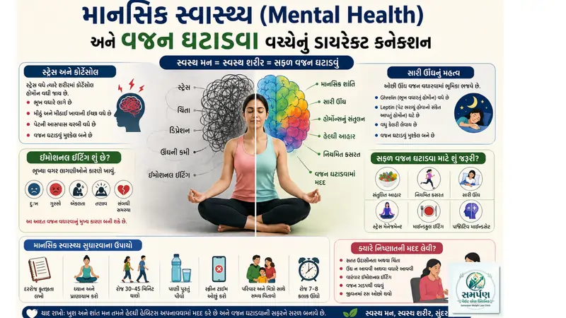 માનસિક સ્વાસ્થ્ય (Mental Health) અને વજન ઘટાડવા વચ્ચેનું ડાયરેક્ટ કનેક્શન