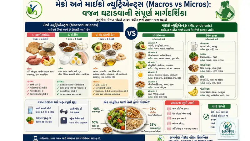 મેક્રો અને માઇક્રો ન્યુટ્રિએન્ટ્સ (Macros vs Micros): વજન ઘટાડવાની સંપૂર્ણ માર્ગદર્શિકા.