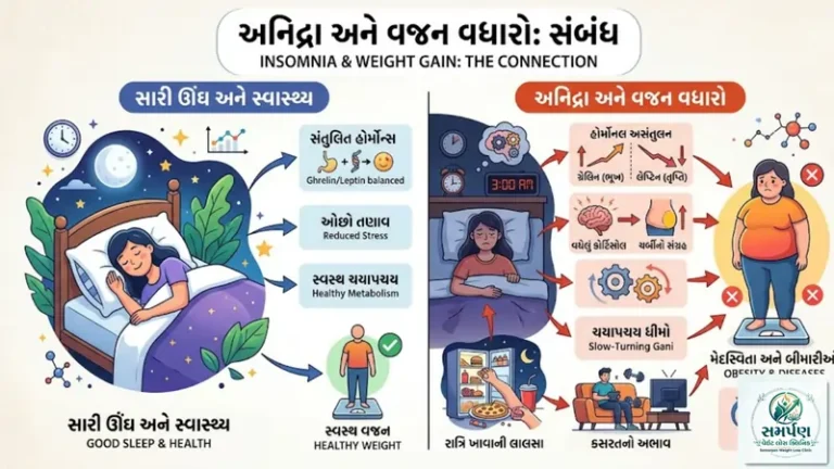રાત્રે વારંવાર ઊંઘ ઉડી જવી (Insomnia) અને વજન વધારો
