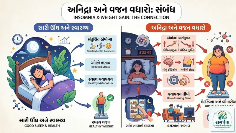 રાત્રે વારંવાર ઊંઘ ઉડી જવી (Insomnia) અને વજન વધારો