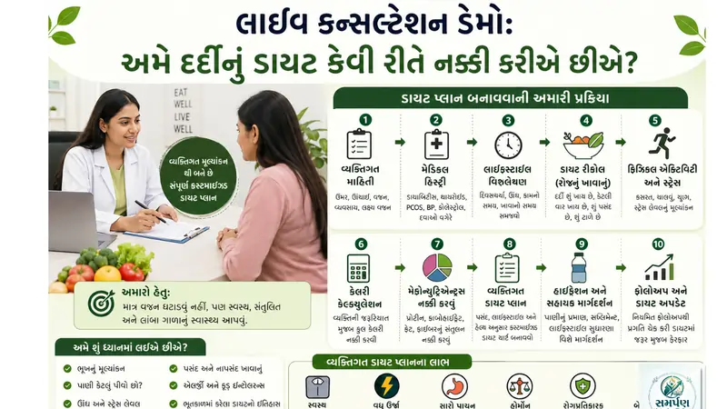 લાઇવ કન્સલ્ટેશન ડેમો, ડાયટ કન્સલ્ટેશન, પર્સનલાઇઝ્ડ ડાયટ પ્લાન, વજન ઘટાડવા માટે ડાયટ, ડાયટ પ્લાન કેવી રીતે બને, ડાયટિશિયન કન્સલ્ટેશન, વેઇટ લોસ ડાયટ, હેલ્ધી ડાયટ પ્લાન, વેઇટ લોસ ક્લિનિક, પોષણ નિષ્ણાત, ડાયટ ચાર્ટ, ફેટ લોસ ડાયટ, ગુજરાતી ડાયટ ગાઇડ, વજન ઘટાડવાનો પ્લાન, હેલ્ધી લાઇફસ્ટાઇલ, કેલરી કેલ્ક્યુલેશન, પ્રોટીન ડાયટ, કસ્ટમાઇઝ્ડ ડાયટ પ્લાન, ડાયટ ફોર વેઇટ લોસ, સમર્પણ વેઇટ લોસ ક્લિનિક
