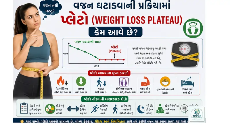 વજન ઘટાડવાની પ્રક્રિયામાં પ્લેટો (Weight Loss Plateau) કેમ આવે છે?