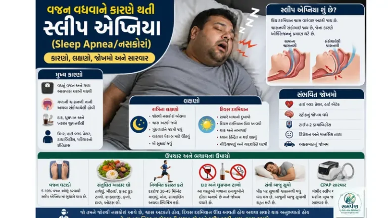 . વજન વધવાને કારણે થતી સ્લીપ એપ્નિયા (Sleep Apnea/નસકોરાં બોલવા) ની સમસ્યા.