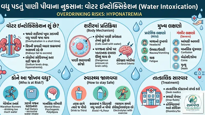 . વધુ પડતું પાણી પીવાથી (Water Intoxication) શું નુકસાન થાય છે?