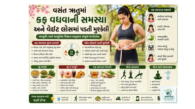 વસંત ઋતુમાં કફ વધવાની સમસ્યા અને વેઇટ લોસમાં પડતી મુશ્કેલી
