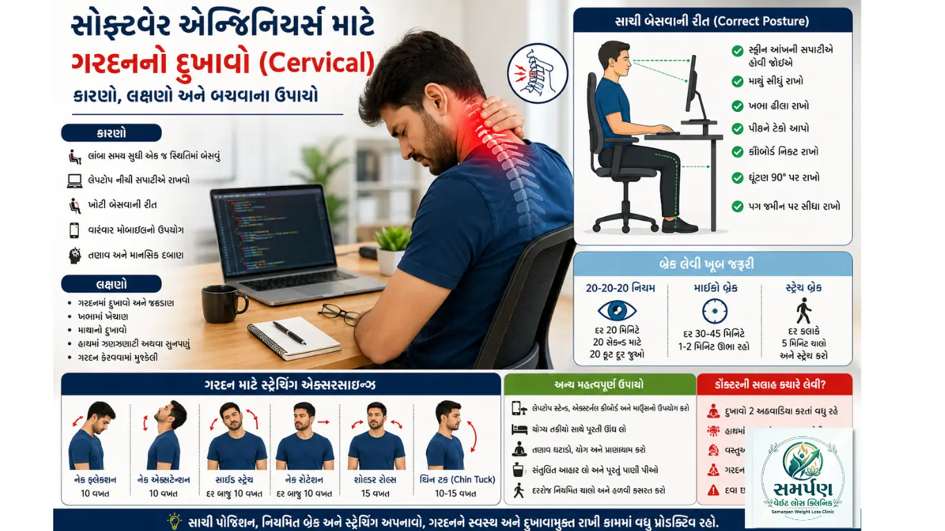 સોફ્ટવેર એન્જિનિયર્સ: લેપટોપ સામે બેસીને થતો ગરદનનો દુખાવો (Cervical).
