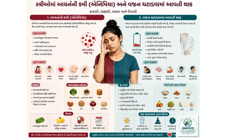 સ્ત્રીઓમાં આયર્નની કમી (એનિમિયા) અને વજન ઘટાડવામાં આવતી થાક