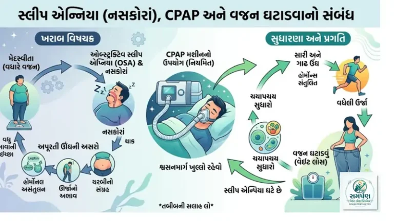 . સ્લીપ એપ્નિયા (નસકોરા બોલવા) મશીન (CPAP) અને વેઇટ લોસનો સંબંધ