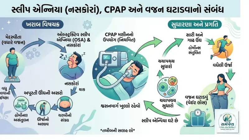. સ્લીપ એપ્નિયા (નસકોરા બોલવા) મશીન (CPAP) અને વેઇટ લોસનો સંબંધ