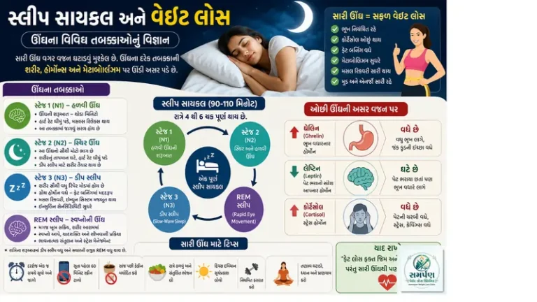 . સ્લીપ સાયકલ (Sleep Cycle) અને વેઇટ લોસ: ઊંઘના વિવિધ તબક્કાઓનું વિજ્ઞાન.