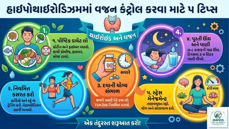 . હાઇપોથાઇરોડિઝમ (Hypothyroidism) માં વજન કંટ્રોલ કરવા માટે ૫ ટિપ્સ.