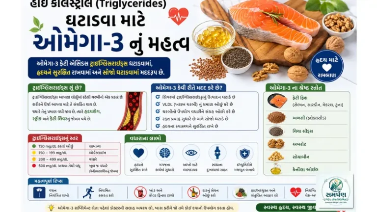 . હાઈ કોલેસ્ટ્રોલ (Triglycerides) ઘટાડવા માટે ઓમેગા-3 નું મહત્વ