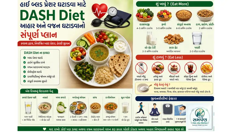 હાઈ બ્લડ પ્રેશર (DASH Diet) ઘટાડવા માટેનો આહાર અને વજન ઘટાડવાનો પ્લાન.