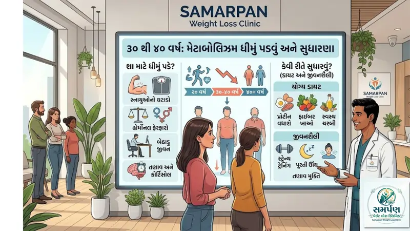 ૩૦ થી ૪૦ વર્ષ: મેટાબોલિઝમ ધીમું પડવાની શરૂઆત અને ડાયટમાં ફેરફાર