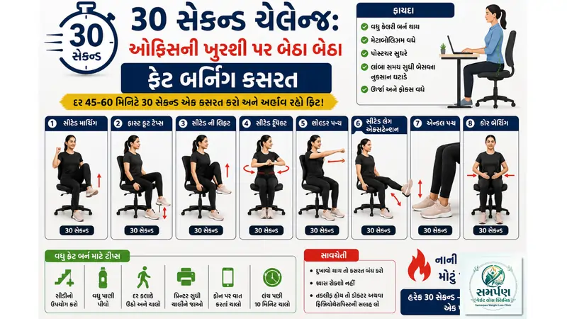 ૩૦ સેકન્ડ ચેલેન્જ: ઓફિસની ખુરશી પર બેઠા બેઠા ફેટ બર્નિંગ કસરત