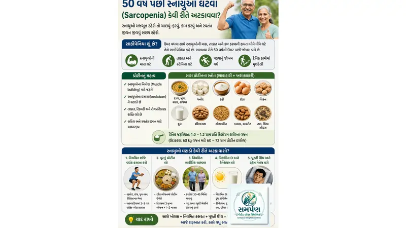૫૦ વર્ષ પછી સ્નાયુઓ ઘટવા (Sarcopenia) કેવી રીતે અટકાવવા? પ્રોટીનનું મહત્વ.