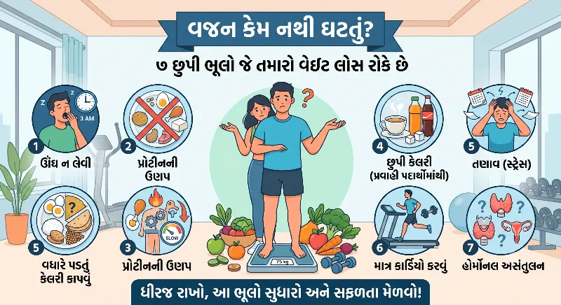 વજન કેમ નથી ઘટતું ૭ છુપી ભૂલો જે તમારો વેઇટ લોસ રોકે છે