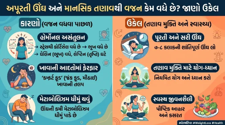 અપૂરતી ઊંઘ અને માનસિક તણાવથી વજન કેમ વધે છે જાણો ઉકેલ