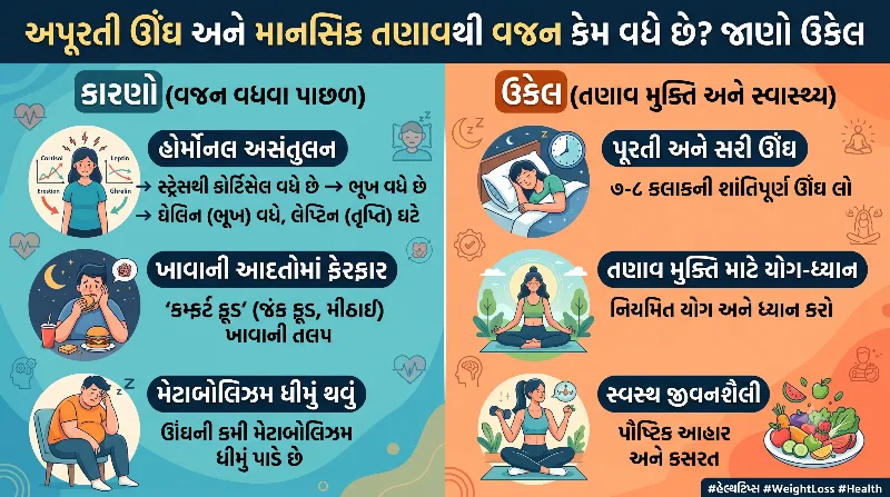 અપૂરતી ઊંઘ અને માનસિક તણાવથી વજન કેમ વધે છે જાણો ઉકેલ
