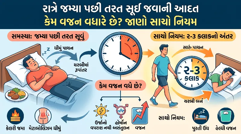 રાત્રે જમ્યા પછી તરત સૂઈ જવાની આદત કેમ વજન વધારે છે જાણો સાચો નિયમ