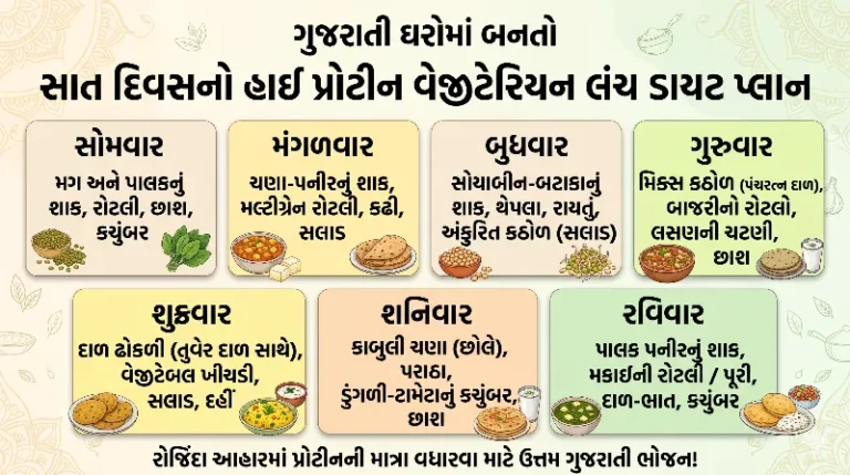 ગુજરાતી ઘરોમાં બનતો સાત દિવસનો હાઈ પ્રોટીન વેજીટેરિયન લંચ ડાયટ પ્લાન