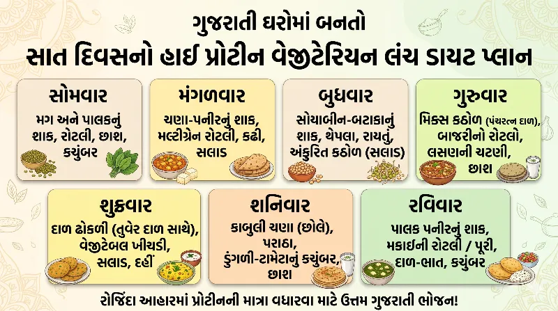 ગુજરાતી ઘરોમાં બનતો સાત દિવસનો હાઈ પ્રોટીન વેજીટેરિયન લંચ ડાયટ પ્લાન